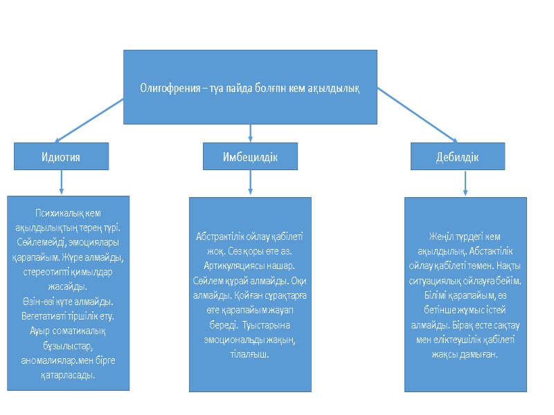 Олигофрения – туа пайда болғпн кем ақылдылық Идиотия Имбецилдік Дебилдік Психикалық кем ақылдылықтың терең